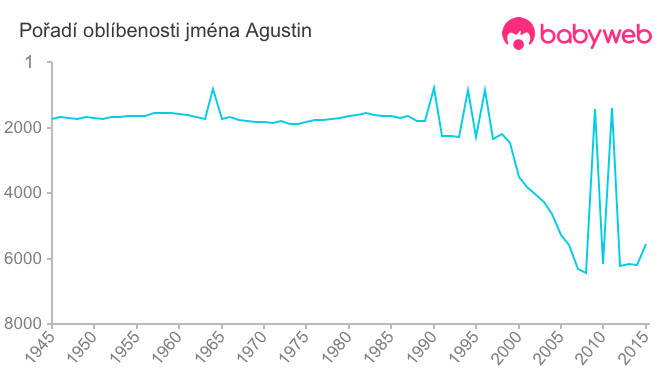 Pořadí oblíbenosti jména Agustin