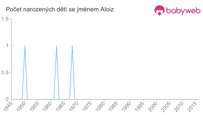 Počet dětí narozených se jménem Aloiz