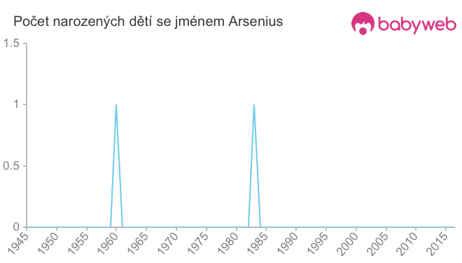 Počet dětí narozených se jménem Arsenius
