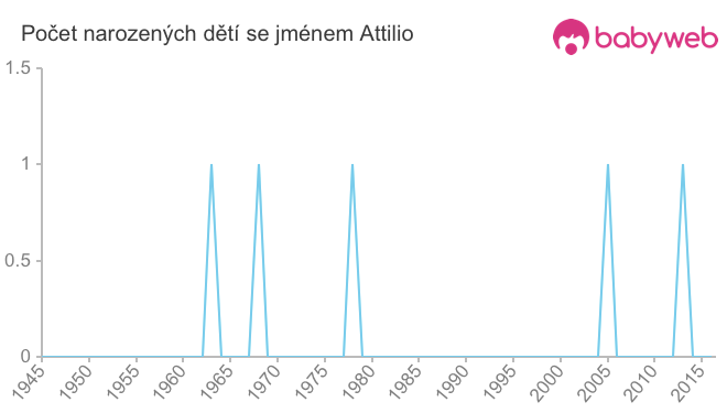 Počet dětí narozených se jménem Attilio