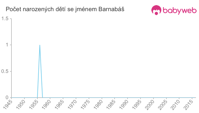 Počet dětí narozených se jménem Barnabáš