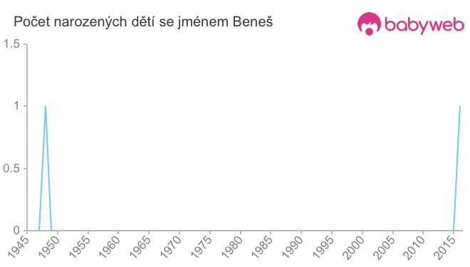 Počet dětí narozených se jménem Beneš
