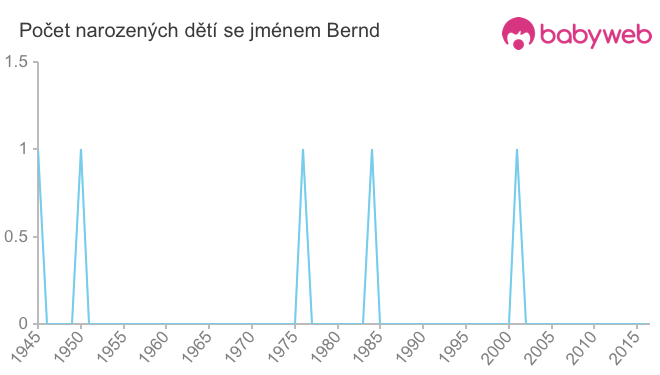 Počet dětí narozených se jménem Bernd