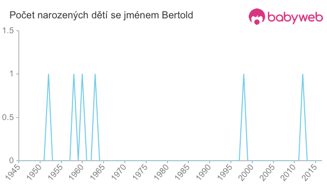 Počet dětí narozených se jménem Bertold