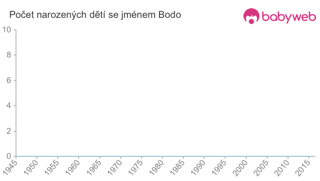 Počet dětí narozených se jménem Bodo