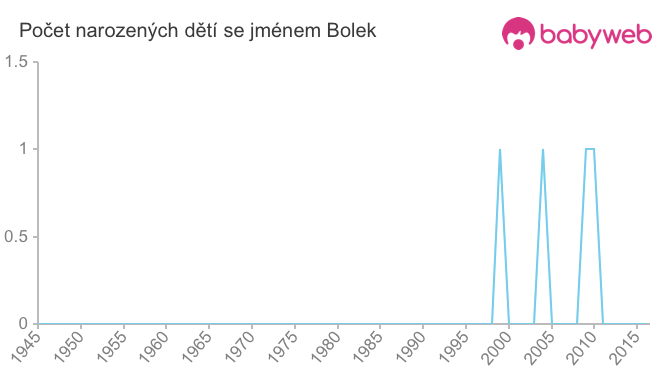 Počet dětí narozených se jménem Bolek