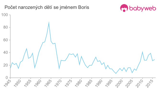 Počet dětí narozených se jménem Boris