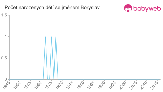 Počet dětí narozených se jménem Boryslav