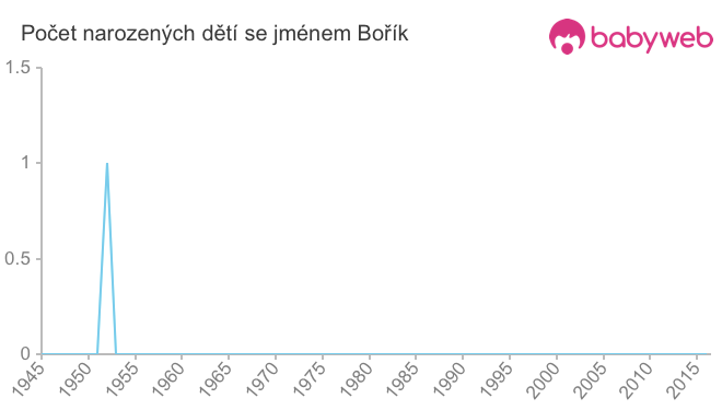 Počet dětí narozených se jménem Bořík