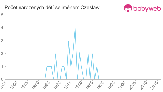 Počet dětí narozených se jménem Czesław