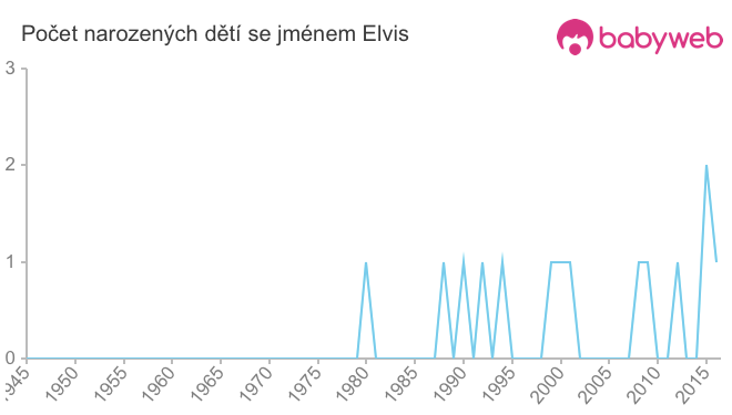 Počet dětí narozených se jménem Elvis