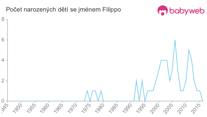 Počet dětí narozených se jménem Filippo