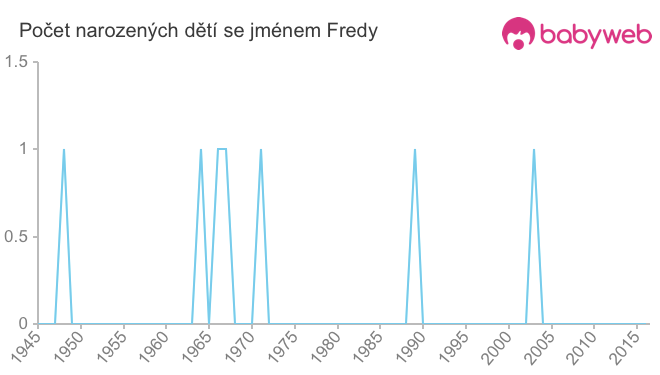 Počet dětí narozených se jménem Fredy