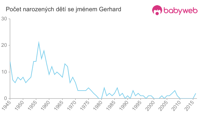 Počet dětí narozených se jménem Gerhard