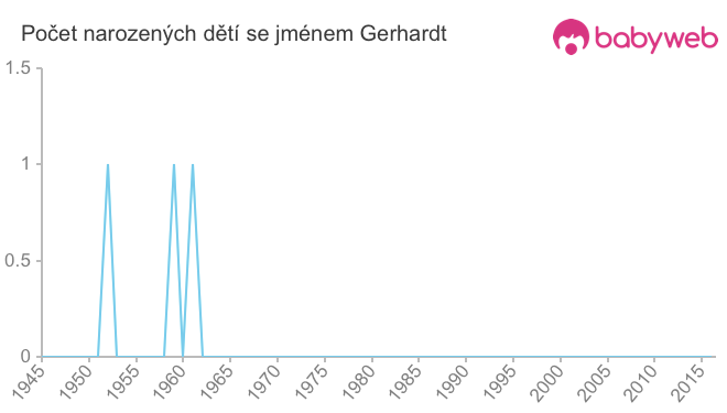 Počet dětí narozených se jménem Gerhardt