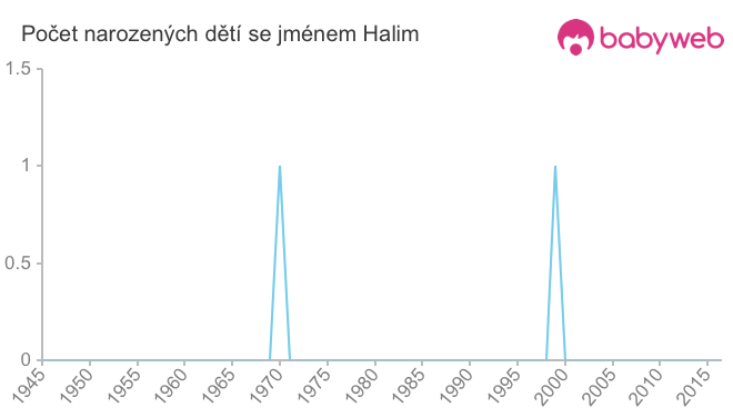 Počet dětí narozených se jménem Halim
