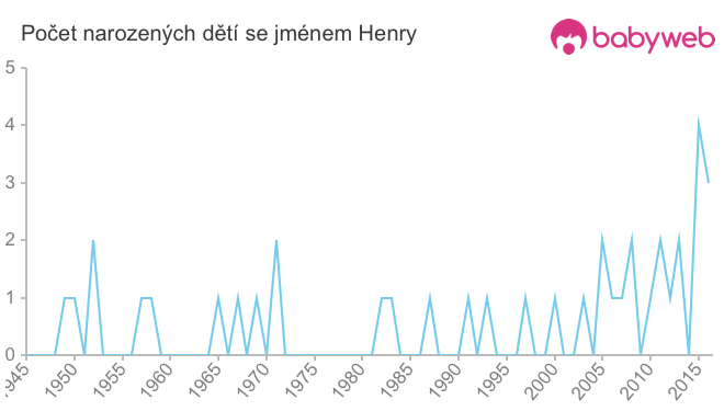 Počet dětí narozených se jménem Henry