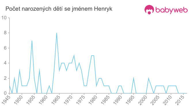 Počet dětí narozených se jménem Henryk