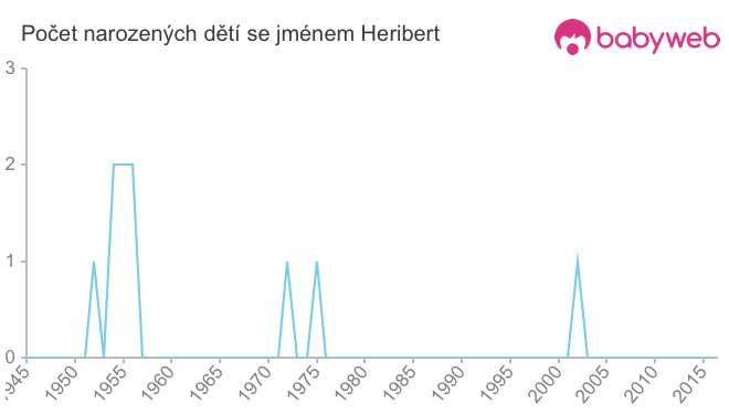 Počet dětí narozených se jménem Heribert