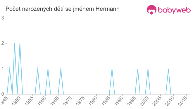 Počet dětí narozených se jménem Hermann