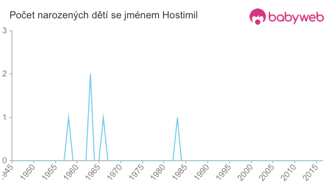 Počet dětí narozených se jménem Hostimil