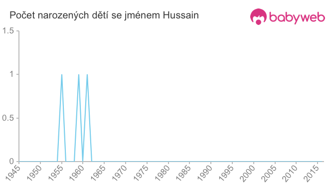 Počet dětí narozených se jménem Hussain
