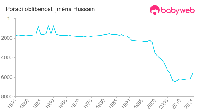 Pořadí oblíbenosti jména Hussain