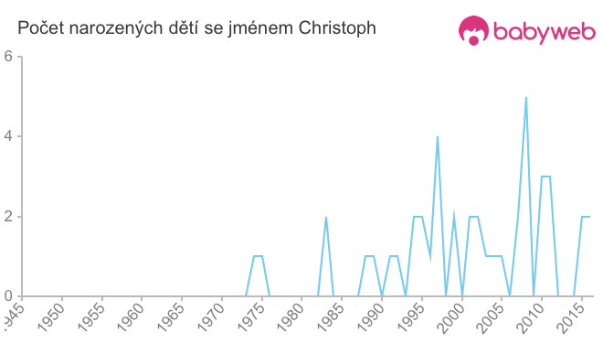 Počet dětí narozených se jménem Christoph