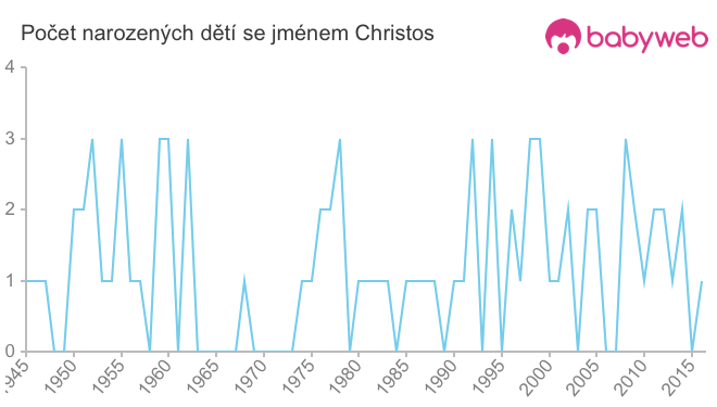 Počet dětí narozených se jménem Christos