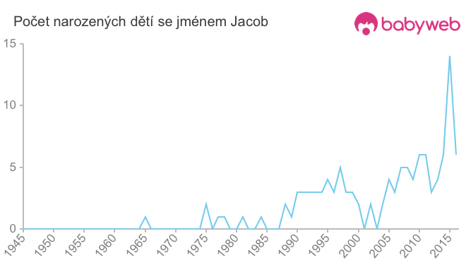 Počet dětí narozených se jménem Jacob