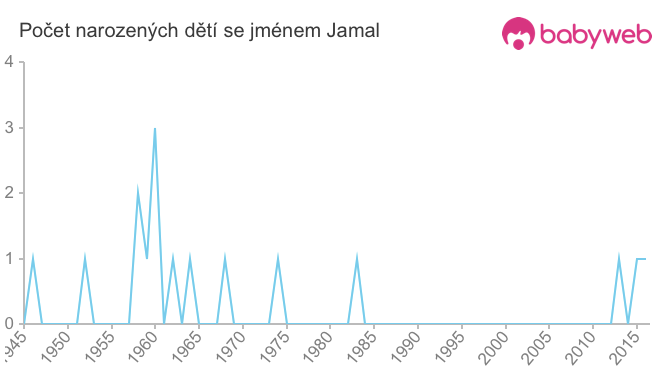 Počet dětí narozených se jménem Jamal