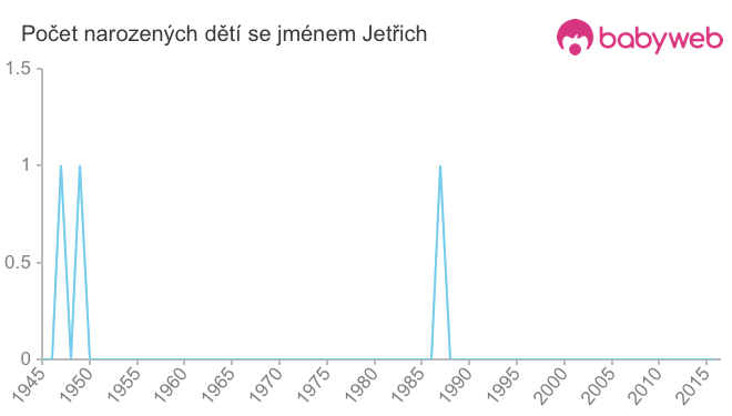 Počet dětí narozených se jménem Jetřich