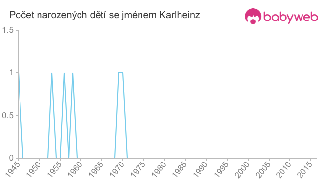 Počet dětí narozených se jménem Karlheinz