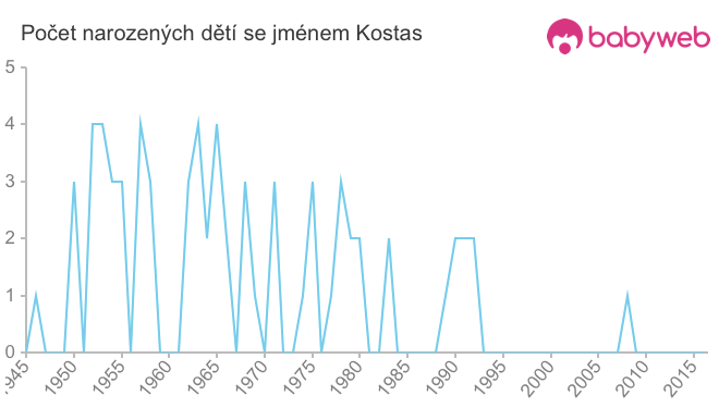 Počet dětí narozených se jménem Kostas