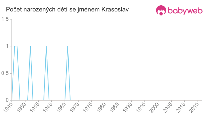 Počet dětí narozených se jménem Krasoslav