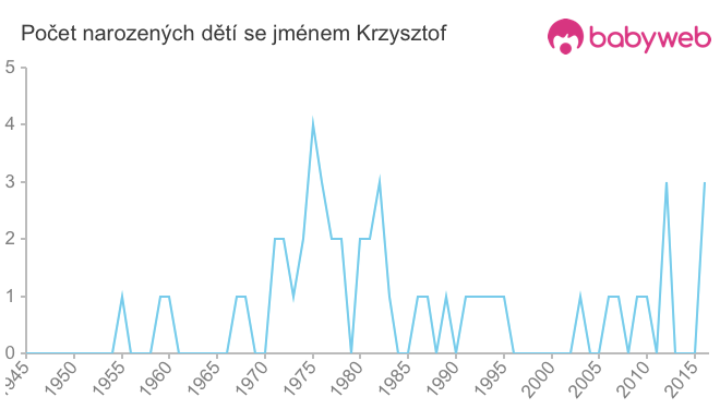 Počet dětí narozených se jménem Krzysztof