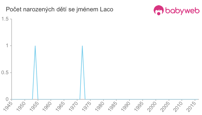 Počet dětí narozených se jménem Laco