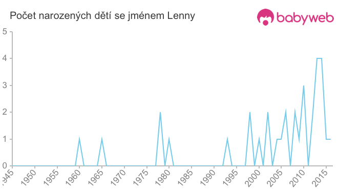 Počet dětí narozených se jménem Lenny