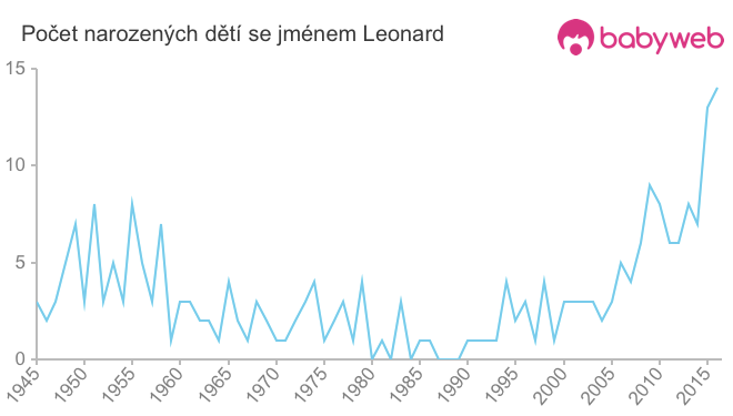 Počet dětí narozených se jménem Leonard