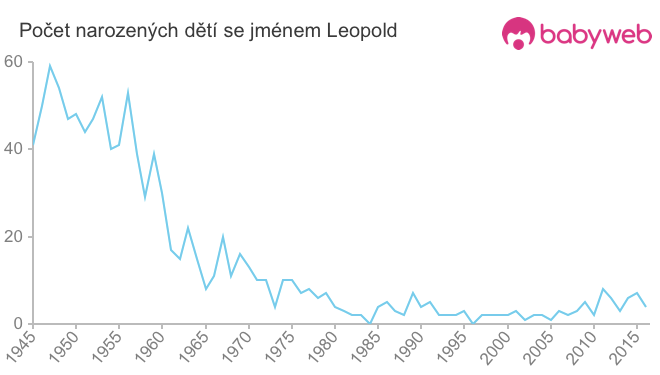 Počet dětí narozených se jménem Leopold