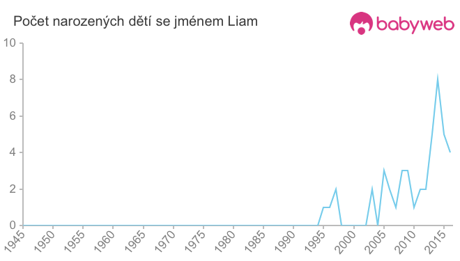 Počet dětí narozených se jménem Liam