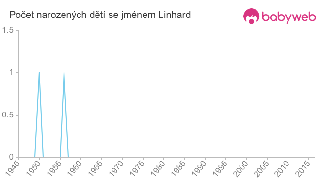 Počet dětí narozených se jménem Linhard