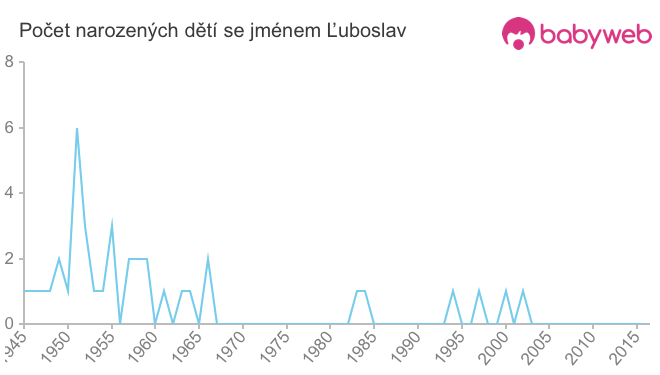 Počet dětí narozených se jménem Ľuboslav