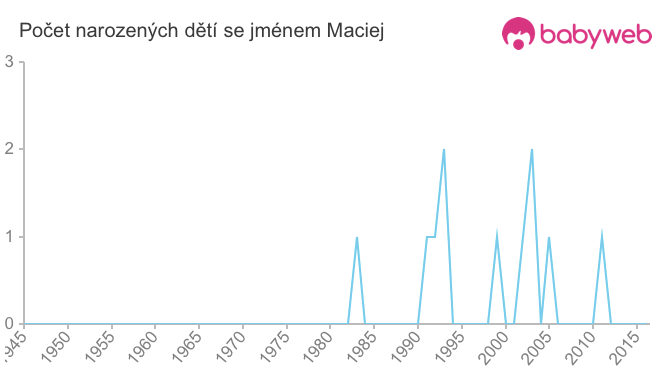 Počet dětí narozených se jménem Maciej