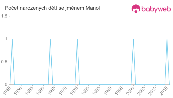 Počet dětí narozených se jménem Manol