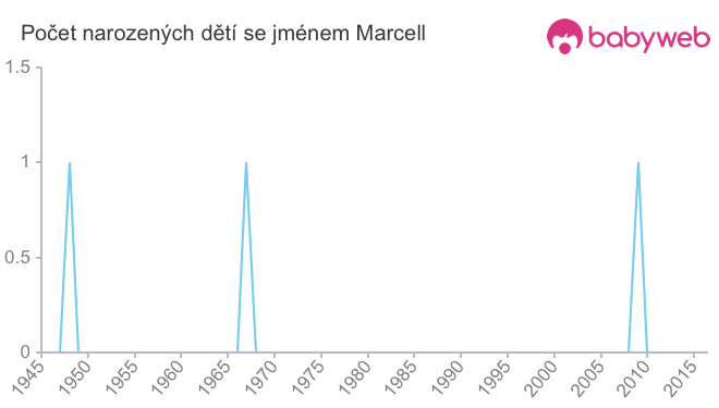 Počet dětí narozených se jménem Marcell