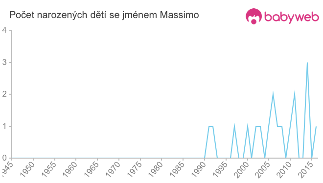 Počet dětí narozených se jménem Massimo