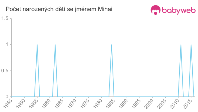 Počet dětí narozených se jménem Mihai
