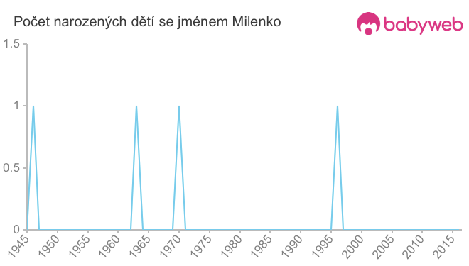 Počet dětí narozených se jménem Milenko