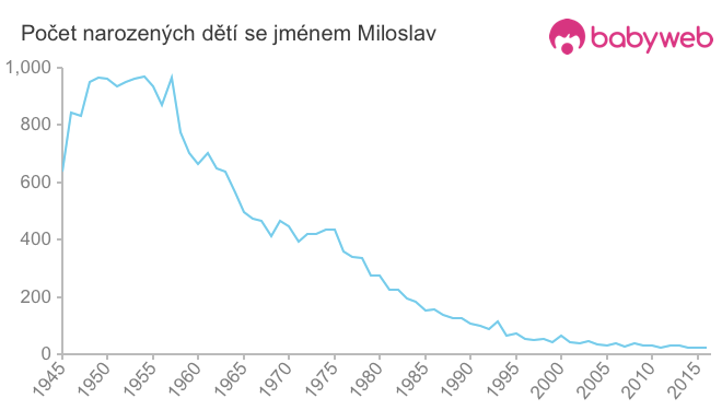 Počet dětí narozených se jménem Miloslav